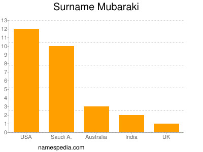 Familiennamen Mubaraki
