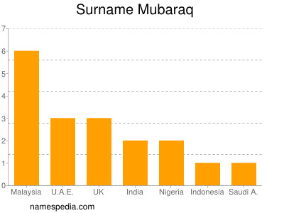 nom Mubaraq