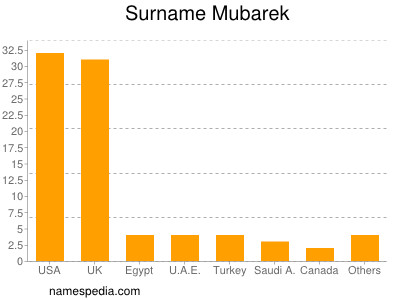 Familiennamen Mubarek