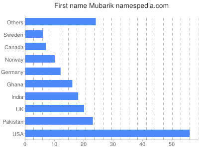 Vornamen Mubarik