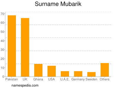 Familiennamen Mubarik