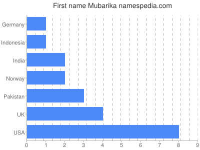 prenom Mubarika