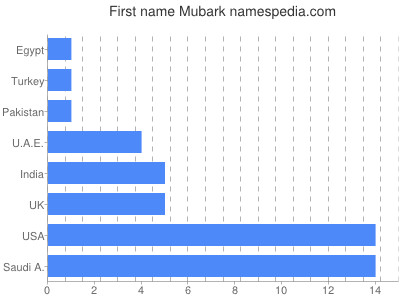 Vornamen Mubark