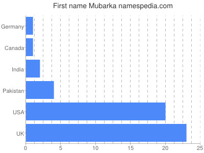 prenom Mubarka