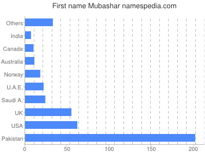 Vornamen Mubashar