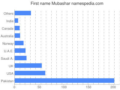 prenom Mubashar