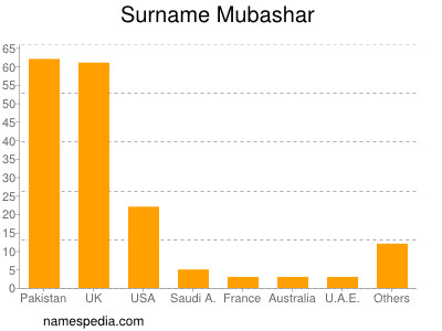 nom Mubashar