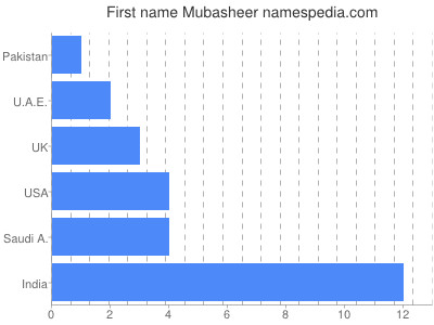 Vornamen Mubasheer