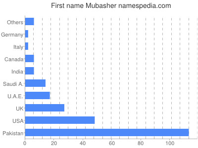 Given name Mubasher