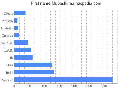 Given name Mubashir