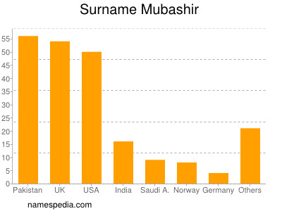 Surname Mubashir