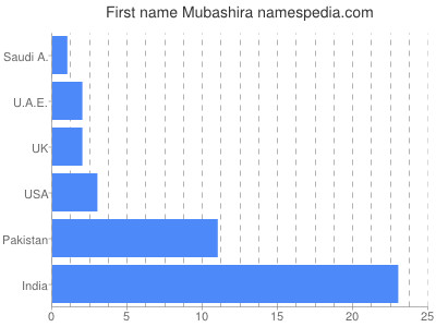 Vornamen Mubashira