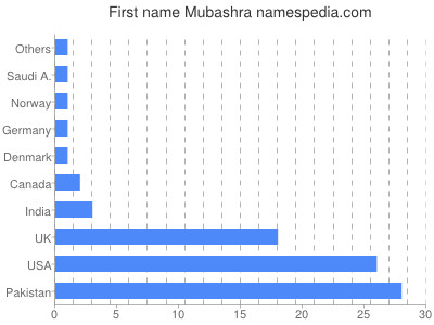 Vornamen Mubashra