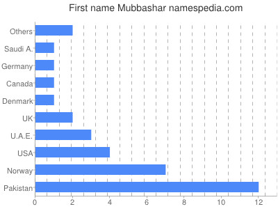 prenom Mubbashar