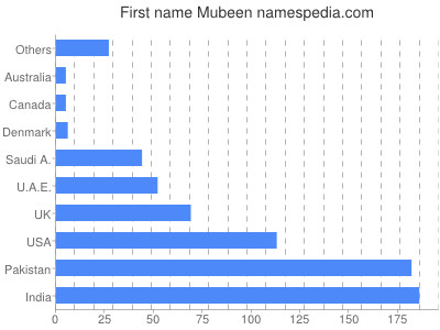 Vornamen Mubeen