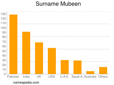 Familiennamen Mubeen