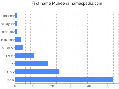 Vornamen Mubeena