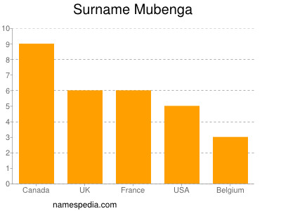 nom Mubenga