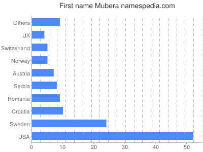 prenom Mubera