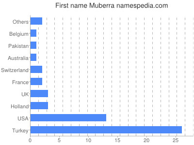 Vornamen Muberra