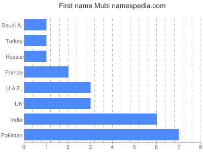 Given name Mubi