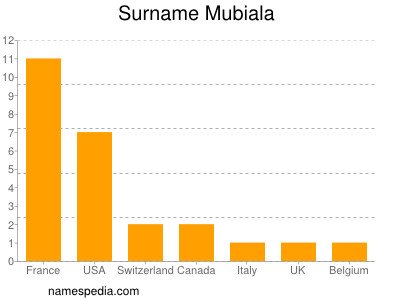 Familiennamen Mubiala