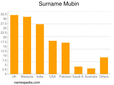 Familiennamen Mubin