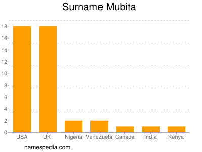 Surname Mubita