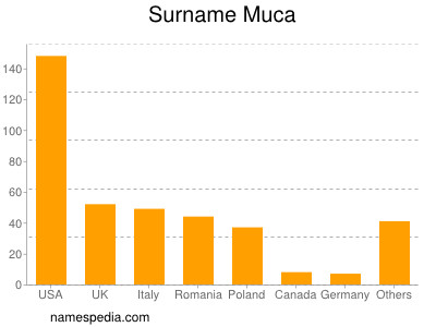 Familiennamen Muca