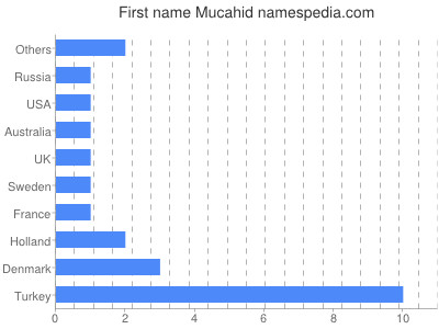 Vornamen Mucahid