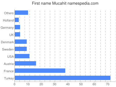 Vornamen Mucahit