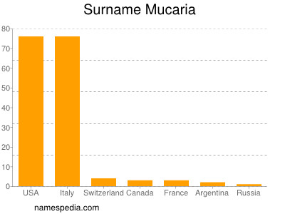 Familiennamen Mucaria