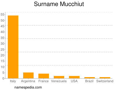 nom Mucchiut