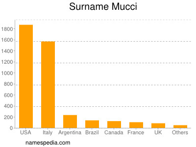 Familiennamen Mucci