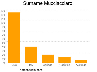 Familiennamen Mucciacciaro