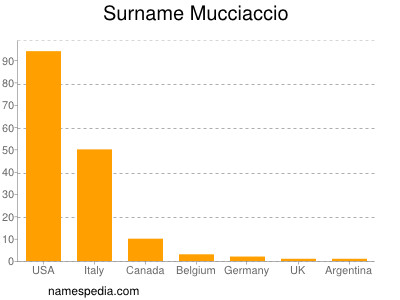 Familiennamen Mucciaccio
