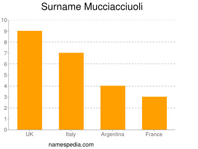 Familiennamen Mucciacciuoli