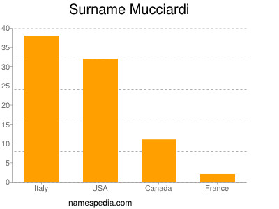 Familiennamen Mucciardi