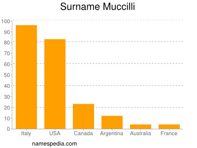 Familiennamen Muccilli