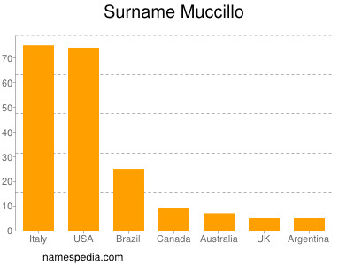 Familiennamen Muccillo