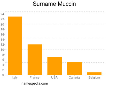 nom Muccin