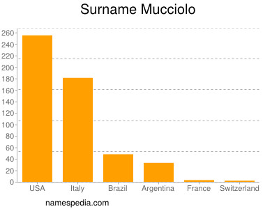 Familiennamen Mucciolo