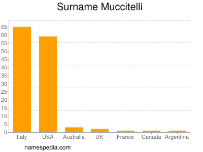 Surname Muccitelli