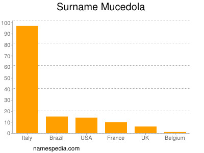 Familiennamen Mucedola