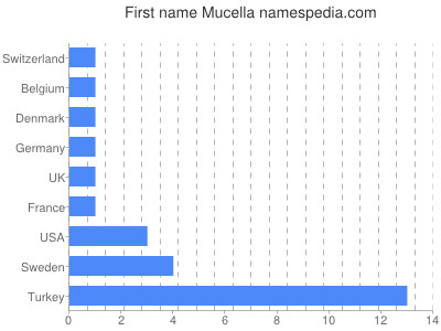 Given name Mucella