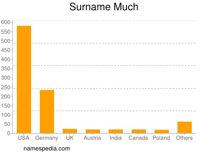 Familiennamen Much