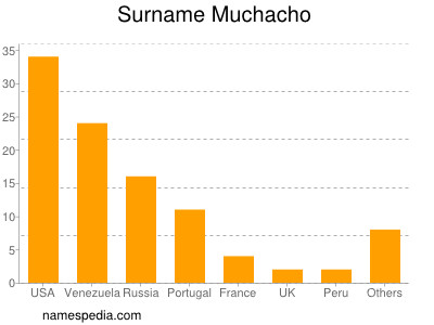 nom Muchacho