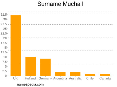 Familiennamen Muchall