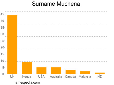 Familiennamen Muchena