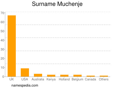 Familiennamen Muchenje